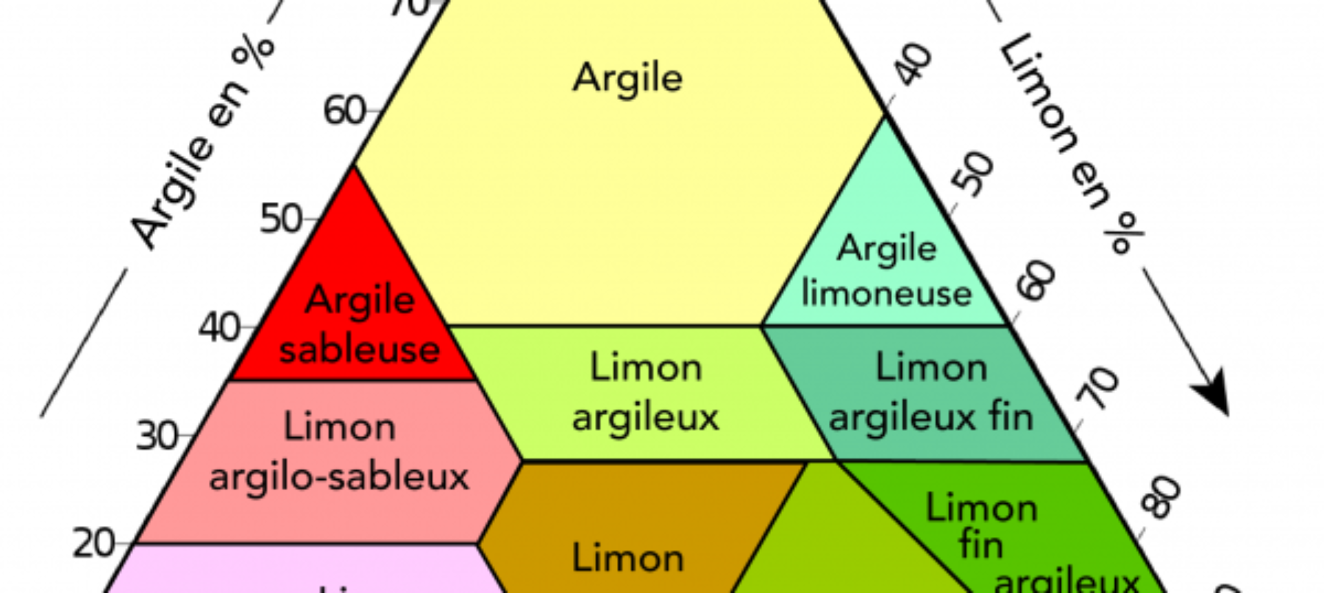 3/Les différents types de sols