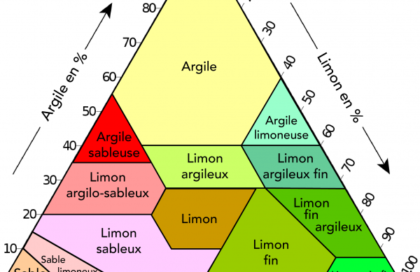 3/Les différents types de sols