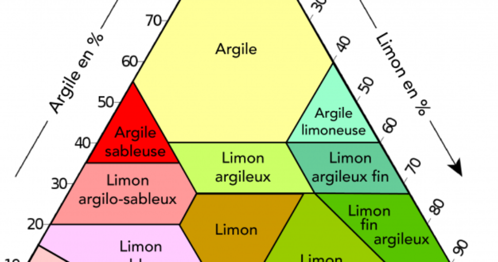 3/Les différents types de sols