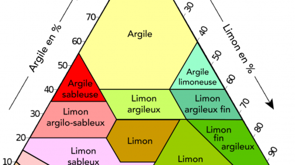 3/Les différents types de sols